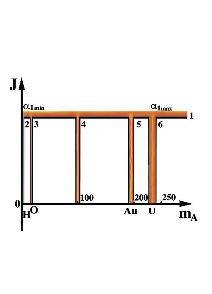 ������, ����������� ����� �������� ����� �������, � ����������� �� �������� ����