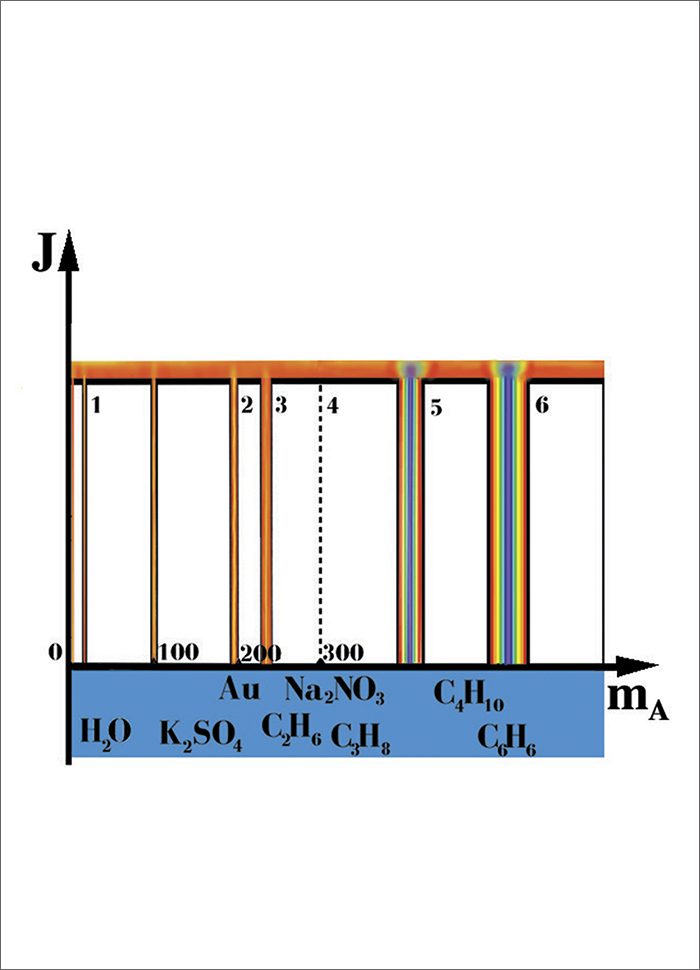 ��������� �������, ����������� ��������������� � ������������� ����������